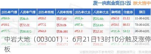 中岩大地（003001）：6月21日13时10分触及涨停板