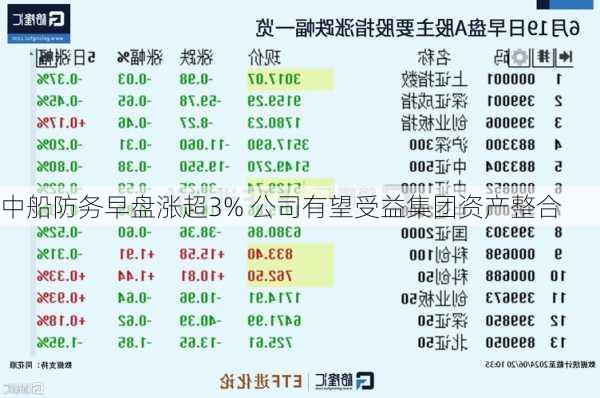 中船防务早盘涨超3% 公司有望受益集团资产整合