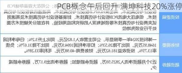 PCB概念午后回升 满坤科技20%涨停