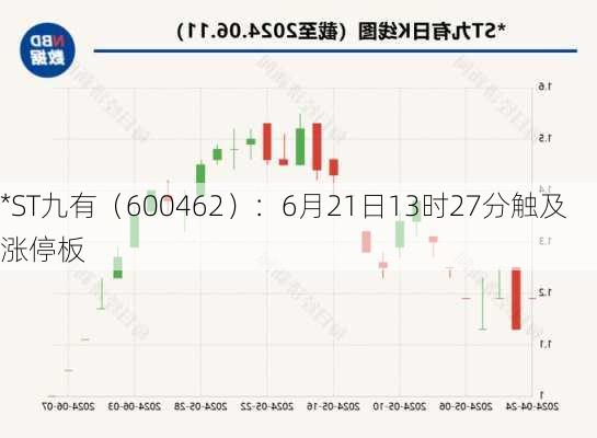 *ST九有（600462）：6月21日13时27分触及涨停板