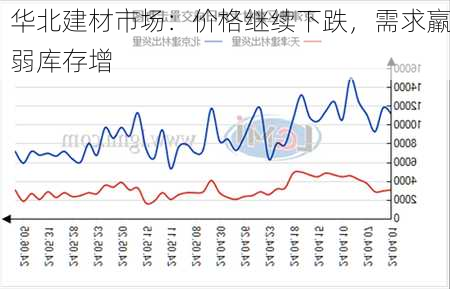 华北建材市场：价格继续下跌，需求羸弱库存增