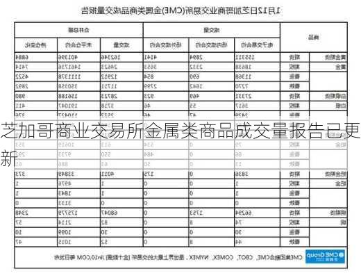 芝加哥商业交易所金属类商品成交量报告已更新