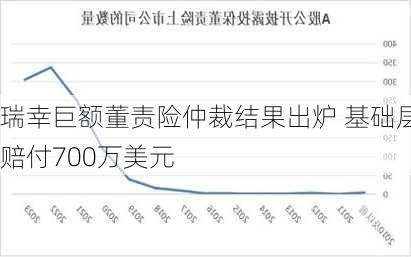 瑞幸巨额董责险仲裁结果出炉 基础层赔付700万美元