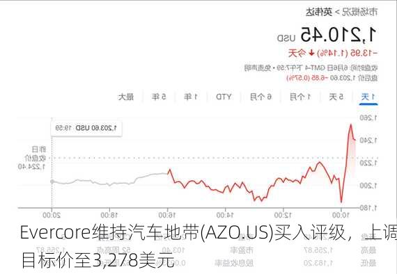 Evercore维持汽车地带(AZO.US)买入评级，上调目标价至3,278美元