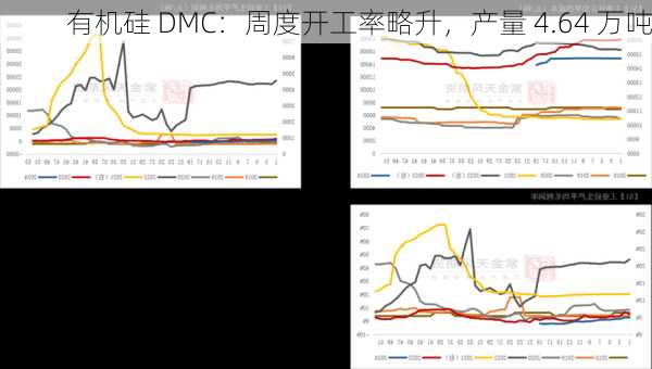 有机硅 DMC：周度开工率略升，产量 4.64 万吨