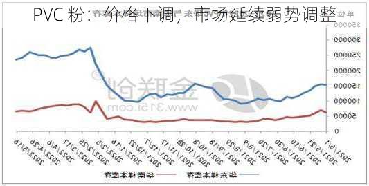 PVC 粉：价格下调，市场延续弱势调整