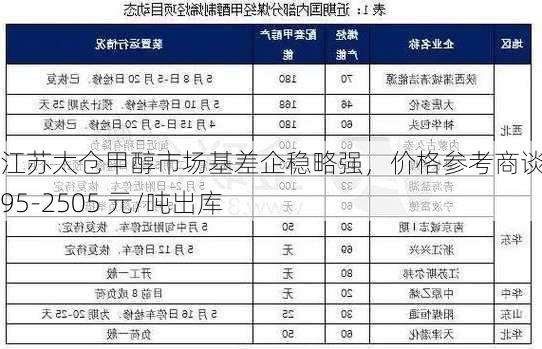 江苏太仓甲醇市场基差企稳略强，价格参考商谈 2495-2505 元/吨出库