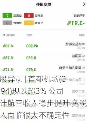 港股异动 | 首都机场(00694)现跌超3% 公司预计航空收入稳步提升 免税收入面临很大不确定性