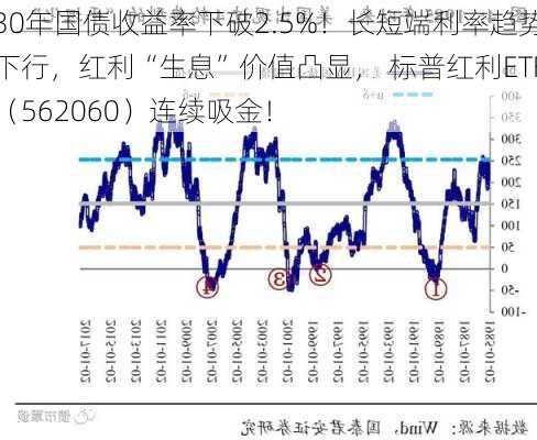 30年国债收益率下破2.5%！长短端利率趋势下行，红利“生息”价值凸显， 标普红利ETF（562060）连续吸金！