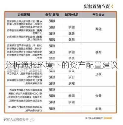 分析通胀环境下的资产配置建议