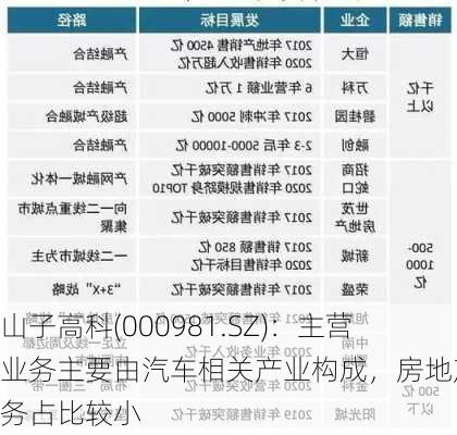 山子高科(000981.SZ)：主营业务主要由汽车相关产业构成，房地产业务占比较小