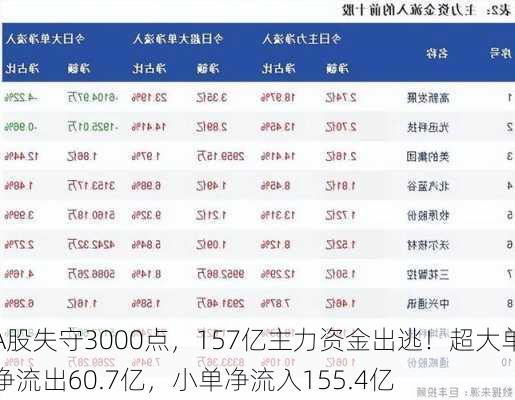 A股失守3000点，157亿主力资金出逃！超大单净流出60.7亿，小单净流入155.4亿