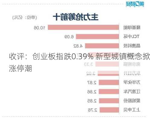 收评：创业板指跌0.39% 新型城镇概念掀涨停潮