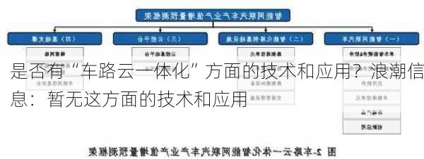 是否有“车路云一体化”方面的技术和应用？浪潮信息：暂无这方面的技术和应用