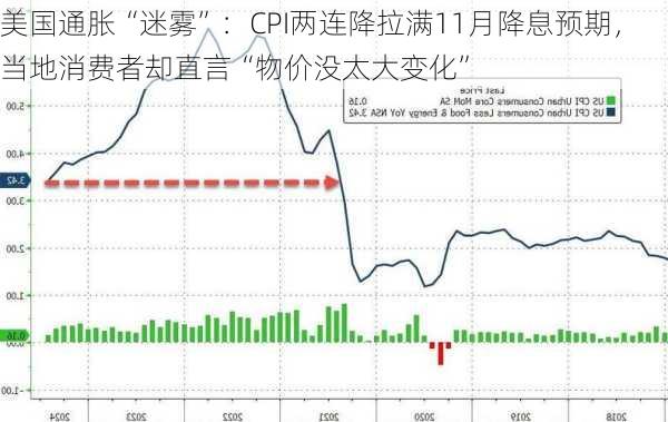 美国通胀“迷雾”：CPI两连降拉满11月降息预期，当地消费者却直言“物价没太大变化”