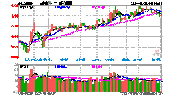 稳增长重要抓手“基建”再次发力，基建50ETF（159635）逆势涨1.13%！