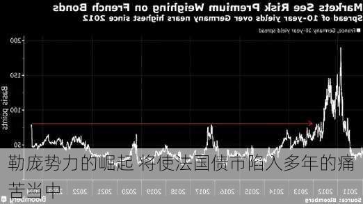 勒庞势力的崛起 将使法国债市陷入多年的痛苦当中