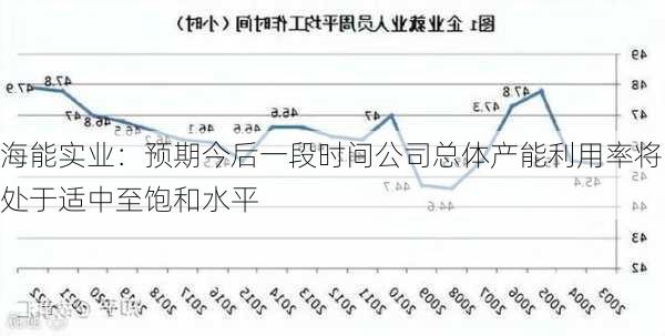 海能实业：预期今后一段时间公司总体产能利用率将处于适中至饱和水平