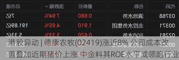 港股异动 | 德康农牧(02419)涨近8% 公司成本改善叠加近期猪价上涨 中金料其ROE水平或领跑行业