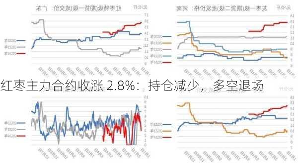 红枣主力合约收涨 2.8%：持仓减少，多空退场