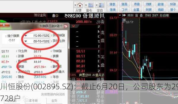 川恒股份(002895.SZ)：截止6月20日，公司股东为29728户