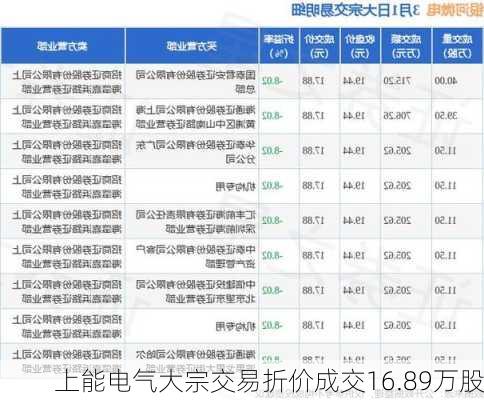 上能电气大宗交易折价成交16.89万股