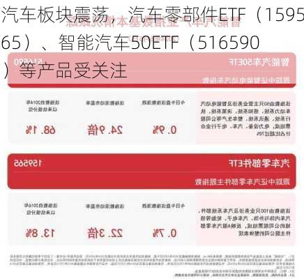 汽车板块震荡，汽车零部件ETF（159565）、智能汽车50ETF（516590）等产品受关注