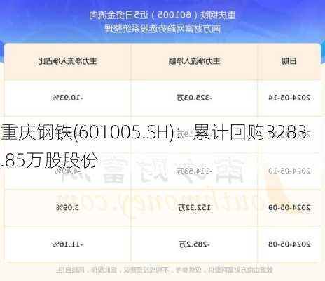 重庆钢铁(601005.SH)：累计回购3283.85万股股份