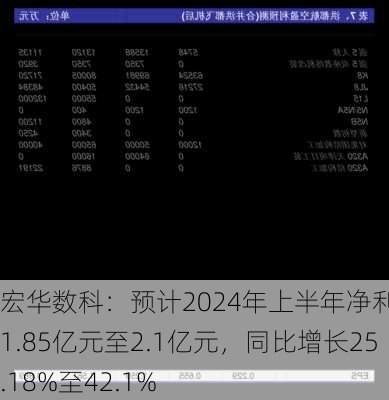 宏华数科：预计2024年上半年净利润为1.85亿元至2.1亿元，同比增长25.18%至42.1%