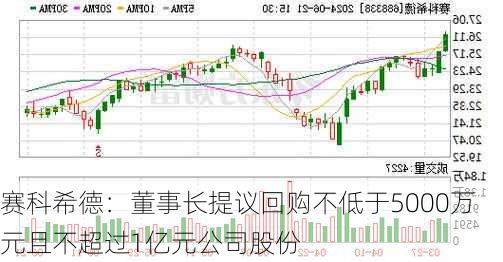 赛科希德：董事长提议回购不低于5000万元且不超过1亿元公司股份