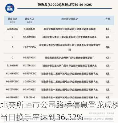 北交所上市公司路桥信息登龙虎榜：当日换手率达到36.32%