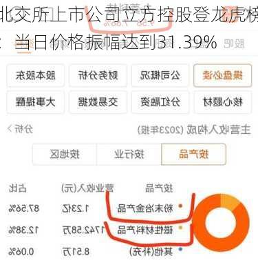 北交所上市公司立方控股登龙虎榜：当日价格振幅达到31.39%