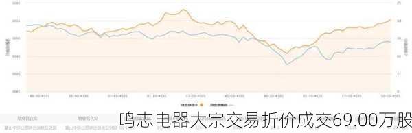 鸣志电器大宗交易折价成交69.00万股