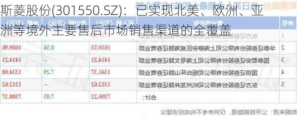 斯菱股份(301550.SZ)：已实现北美、欧洲、亚洲等境外主要售后市场销售渠道的全覆盖