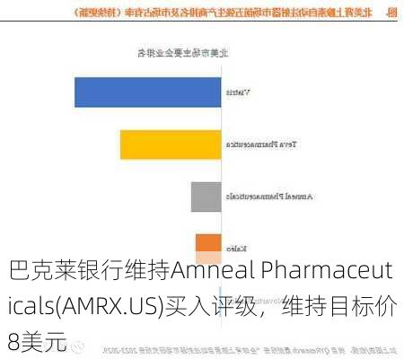 巴克莱银行维持Amneal Pharmaceuticals(AMRX.US)买入评级，维持目标价8美元