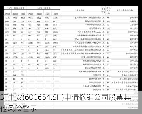 ST中安(600654.SH)申请撤销公司股票其他风险警示