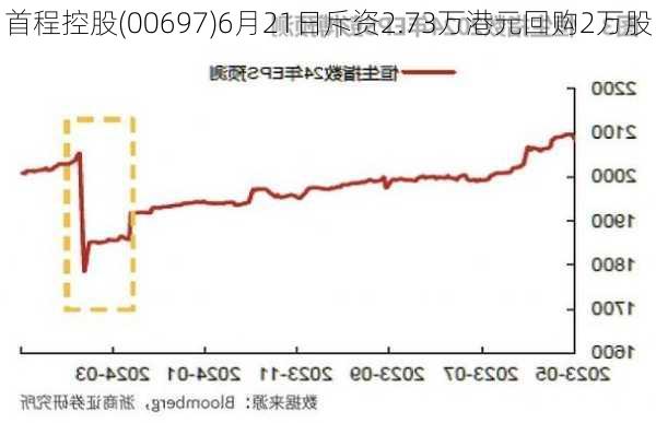 首程控股(00697)6月21日斥资2.73万港元回购2万股