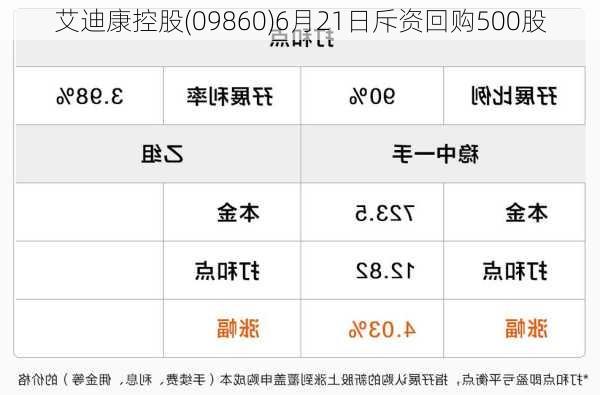 艾迪康控股(09860)6月21日斥资回购500股