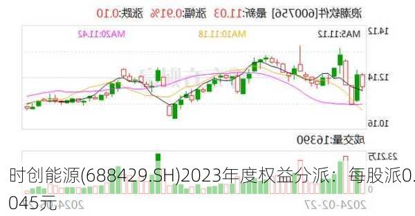 时创能源(688429.SH)2023年度权益分派：每股派0.045元