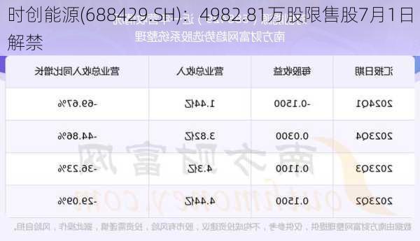 时创能源(688429.SH)：4982.81万股限售股7月1日解禁