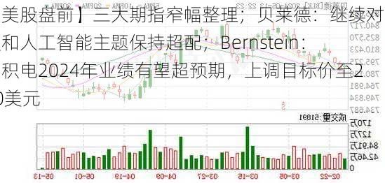 【美股盘前】三大期指窄幅整理；贝莱德：继续对科技和人工智能主题保持超配；Bernstein：台积电2024年业绩有望超预期，上调目标价至200美元