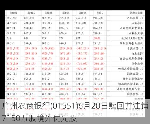 广州农商银行(01551)6月20日赎回并注销7150万股境外优先股