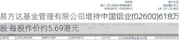 易方达基金管理有限公司增持中国铝业(02600)618万股 每股作价约5.69港元