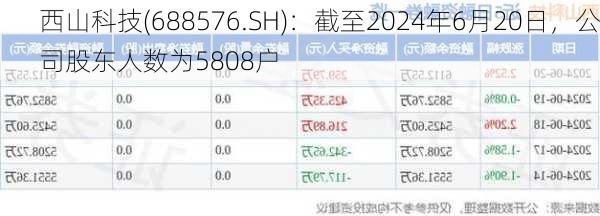 西山科技(688576.SH)：截至2024年6月20日，公司股东人数为5808户