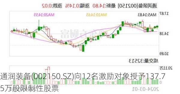 通润装备(002150.SZ)向12名激励对象授予137.75万股限制性股票