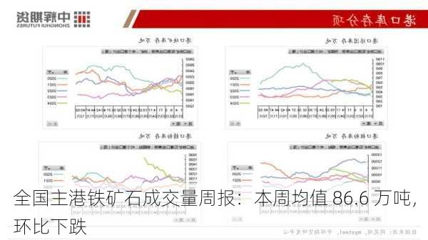 全国主港铁矿石成交量周报：本周均值 86.6 万吨，环比下跌