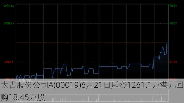 太古股份公司A(00019)6月21日斥资1261.1万港元回购18.45万股