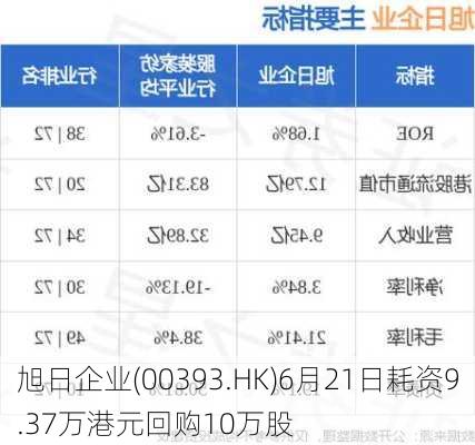 旭日企业(00393.HK)6月21日耗资9.37万港元回购10万股