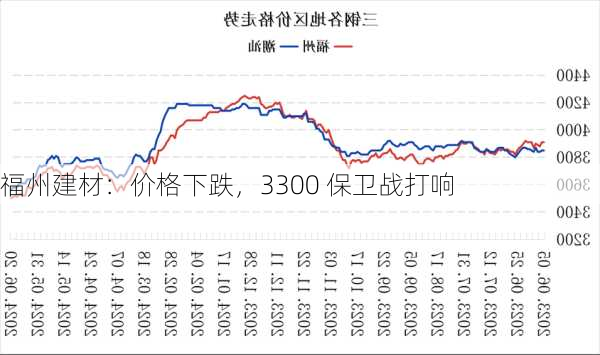 福州建材：价格下跌，3300 保卫战打响