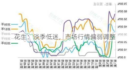 花生：淡季低迷，市场行情偏弱调整